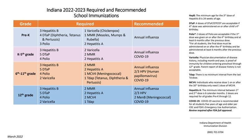 indiana 2022-2023 required and recommended school immunizations