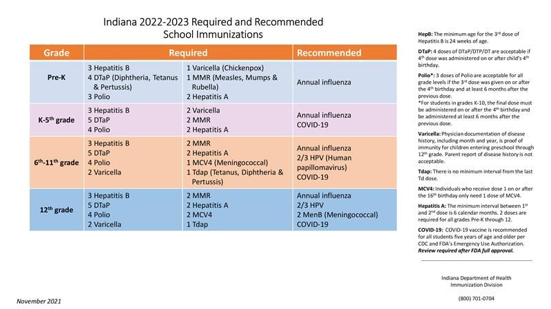 2022-2023 Indiana Required and Recommended School Immunizations